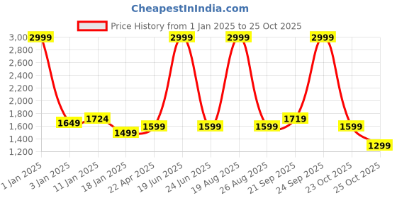 myntra.com HOKIPO Brown Elastic Stretchable Sofa Cover With Arms hokipo Price History Graph from 1 Jan 2025 to 25 Oct 2025