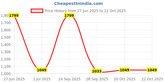 myntra.com HOKIPO Brown Fleece AC Room 210 GSM Double Bed Blanket hokipo Price History Graph from 27 Jun 2025 to 21 Oct 2025