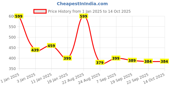 myntra.com HOKIPO Brown Geometric Printed PVC Table Runner hokipo Price History Graph from 1 Jan 2025 to 13 Oct 2025