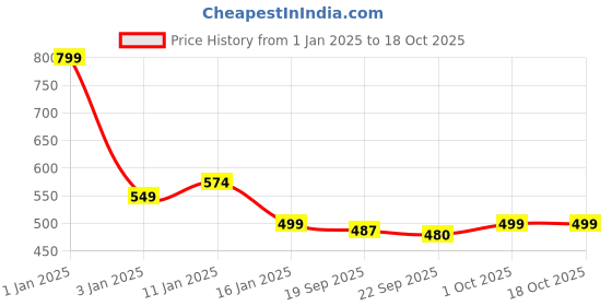 myntra.com HOKIPO Brown Geometric Printed PVC Table Runner hokipo Price History Graph from 1 Jan 2025 to 18 Oct 2025