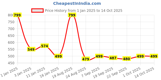 myntra.com HOKIPO Brown Geometric Printed Table Runner hokipo Price History Graph from 1 Jan 2025 to 14 Oct 2025