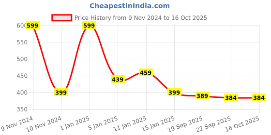 myntra.com HOKIPO Brown Geometric Table Runners hokipo Price History Graph from 9 Nov 2024 to 15 Oct 2025