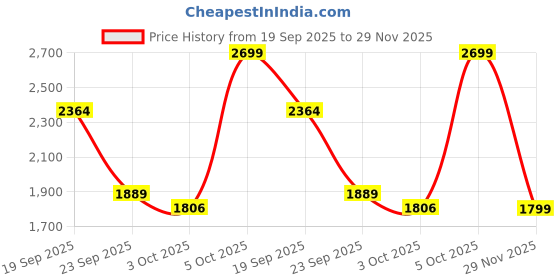 myntra.com HOKIPO Brown Jacquard 1 Seater Recliner Chair Cover With Arms hokipo Price History Graph from 19 Sep 2025 to 29 Nov 2025
