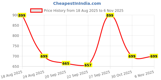 myntra.com HOKIPO Brown Jacquard 2 Seater Sofa Seat Cover hokipo Price History Graph from 18 Aug 2025 to 6 Nov 2025