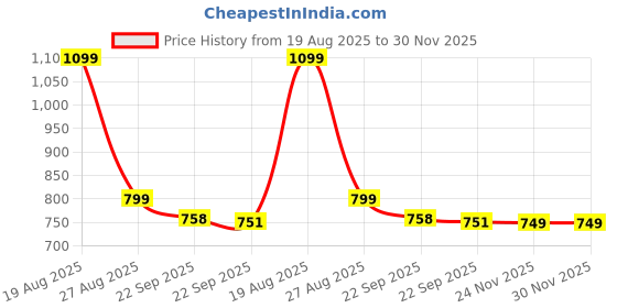 myntra.com HOKIPO Brown Jacquard 3 Seater Stretchable Sofa Seat Cover hokipo Price History Graph from 19 Aug 2025 to 30 Nov 2025