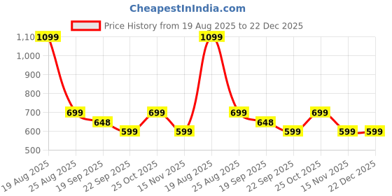 myntra.com HOKIPO Brown Large 50x80cm Soft Microfiber Bath Mats For Bathroom AR-3478-BR hokipo Price History Graph from 19 Aug 2025 to 22 Dec 2025