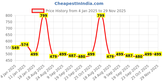 myntra.com HOKIPO Brown Plain Table Runners hokipo Price History Graph from 4 Jan 2025 to 29 Nov 2025