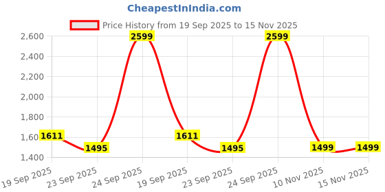 myntra.com HOKIPO Brown Polka Dot 3 Seater Quilted Sofa Cover With Pockets hokipo Price History Graph from 19 Sep 2025 to 15 Nov 2025