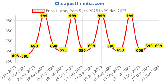 myntra.com HOKIPO Brown Polyester 1 Piece Sofa Cover hokipo Price History Graph from 5 Jan 2025 to 29 Nov 2025