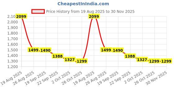 myntra.com HOKIPO Brown Polyester 1 Seater Waterproof Sofa Seat Mat hokipo Price History Graph from 19 Aug 2025 to 30 Nov 2025