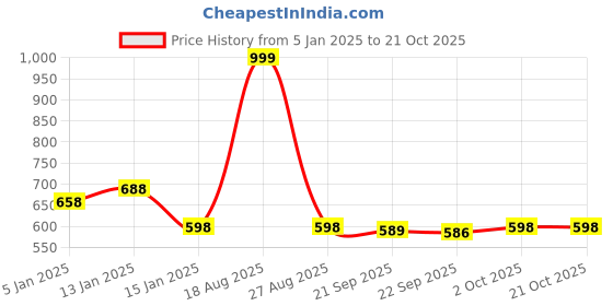 myntra.com HOKIPO Brown Polyester 2 Piece Sofa Cover With Arms hokipo Price History Graph from 5 Jan 2025 to 20 Oct 2025