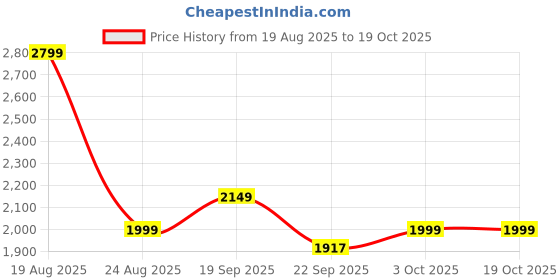 myntra.com HOKIPO Brown Polyester 3 Seater Sofa Seat Mat & 2 Armrest Covers with Pockets hokipo Price History Graph from 19 Aug 2025 to 18 Oct 2025