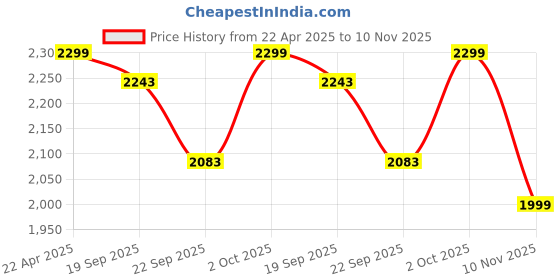 myntra.com HOKIPO Brown Polyester Waterproof 3 Seater Sofa Cover With Arms hokipo Price History Graph from 22 Apr 2025 to 10 Nov 2025