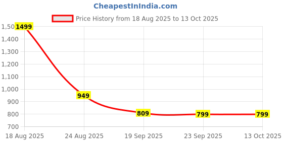 myntra.com HOKIPO Brown Printed 1 Seater Sofa Cover With Arms hokipo Price History Graph from 18 Aug 2025 to 13 Oct 2025