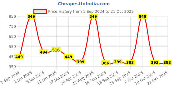 myntra.com HOKIPO Brown Printed 140 GSM Stretchable Footstool Cover hokipo Price History Graph from 1 Sep 2024 to 19 Oct 2025