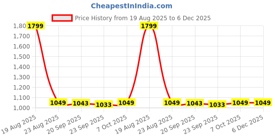 myntra.com HOKIPO Brown Printed Quilted 2 Seater Sofa Seat Mat & 2 Armrest Covers With Pockets hokipo Price History Graph from 19 Aug 2025 to 5 Dec 2025
