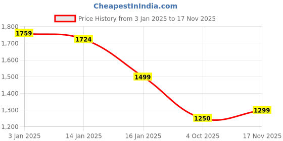myntra.com HOKIPO Brown Printed Stretchable Universal 3 Seater Sofa Cover hokipo Price History Graph from 3 Jan 2025 to 17 Nov 2025