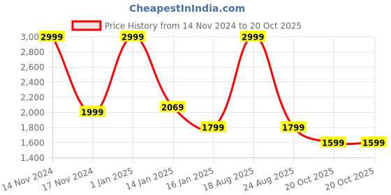 myntra.com HOKIPO Brown Printed Stretchable Universal 4 Seater Sofa Cover hokipo Price History Graph from 14 Nov 2024 to 20 Oct 2025