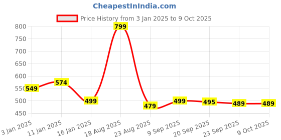 myntra.com HOKIPO Brown Rectangular Table Runner hokipo Price History Graph from 3 Jan 2025 to 8 Oct 2025