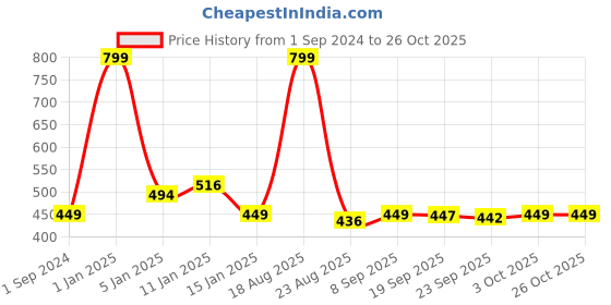 myntra.com HOKIPO Brown Self Design 200 GSM Stretchable Chair Covers hokipo Price History Graph from 1 Sep 2024 to 26 Oct 2025
