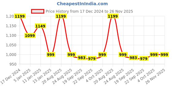 myntra.com HOKIPO Brown Self Design Polyester 2 Seater Sofa Cover With Arms hokipo Price History Graph from 17 Dec 2024 to 26 Nov 2025