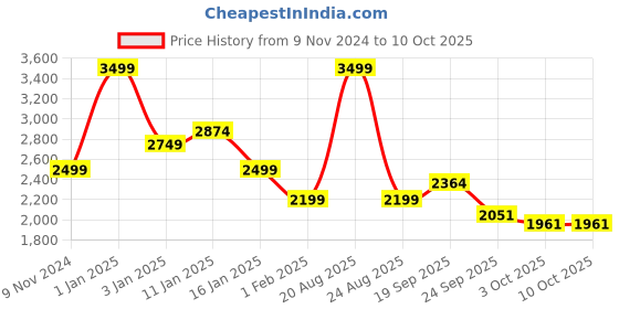 myntra.com HOKIPO Brown Self Design Sofa Cover With Arms hokipo Price History Graph from 9 Nov 2024 to 10 Oct 2025