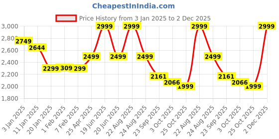 myntra.com HOKIPO Brown Self Design Stretchable 3 Seater Sofa Cover With Arms hokipo Price History Graph from 3 Jan 2025 to 2 Dec 2025
