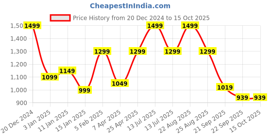 myntra.com HOKIPO Brown Self Design Stretchable Sofa Cover With Arms hokipo Price History Graph from 20 Dec 2024 to 14 Oct 2025