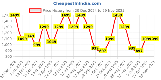 myntra.com HOKIPO Brown Self Design Stretchable Sofa Cover With Arms hokipo Price History Graph from 20 Dec 2024 to 29 Nov 2025
