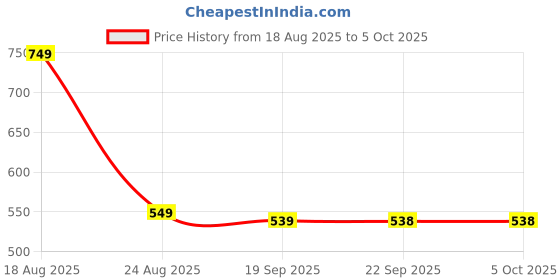 myntra.com HOKIPO Brown Set of 1 Multi-Utility Foldable Storage Box Organizers hokipo Price History Graph from 18 Aug 2025 to 5 Oct 2025