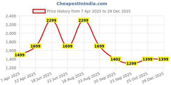 myntra.com HOKIPO Brown Solid 2 seater Polyester Sofa Cover hokipo Price History Graph from 7 Apr 2025 to 28 Dec 2025