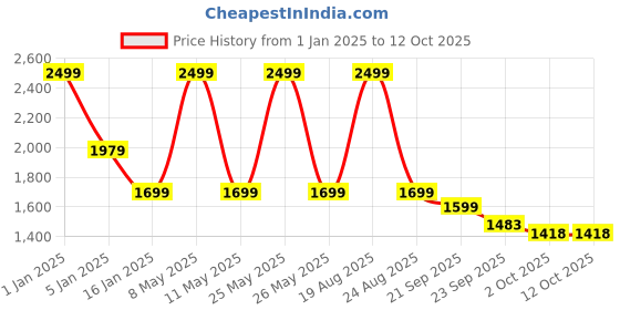 myntra.com HOKIPO Brown Stretchable Double Seater Sofa Cover With Arms hokipo Price History Graph from 1 Jan 2025 to 12 Oct 2025