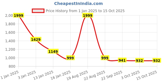 myntra.com HOKIPO Brown Stretchable Sofa Cover With Arms hokipo Price History Graph from 1 Jan 2025 to 15 Oct 2025