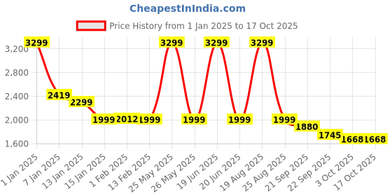 myntra.com HOKIPO Brown Stretchable Triple Seater Bubble With Frill Sofa Cover With Arms hokipo Price History Graph from 1 Jan 2025 to 16 Oct 2025