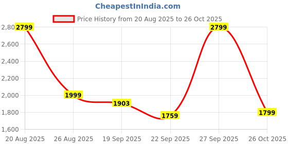 myntra.com HOKIPO Brown Striped 3 Seater Jacquard Sofa Cover With Arms hokipo Price History Graph from 20 Aug 2025 to 26 Oct 2025