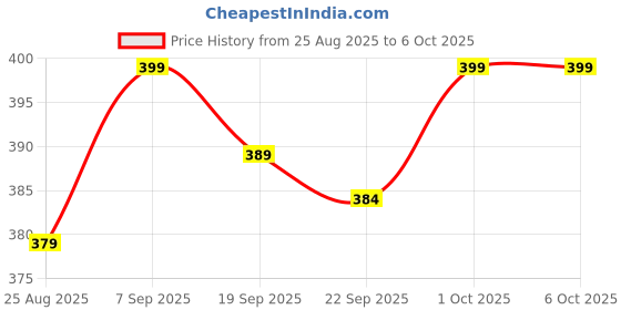 myntra.com HOKIPO Brown Stripes Printed Rectangular Table Runner hokipo Price History Graph from 25 Aug 2025 to 6 Oct 2025