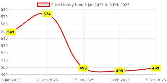 myntra.com HOKIPO Brown Table Runner hokipo Price History Graph from 3 Jan 2025 to 5 Feb 2025