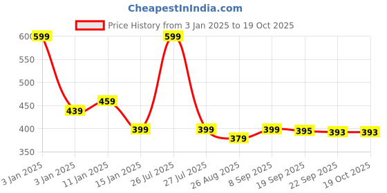 myntra.com HOKIPO Brown Table Runner hokipo Price History Graph from 3 Jan 2025 to 18 Oct 2025