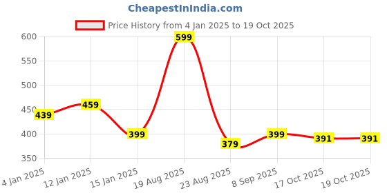 myntra.com HOKIPO Brown Table Runner hokipo Price History Graph from 4 Jan 2025 to 17 Oct 2025
