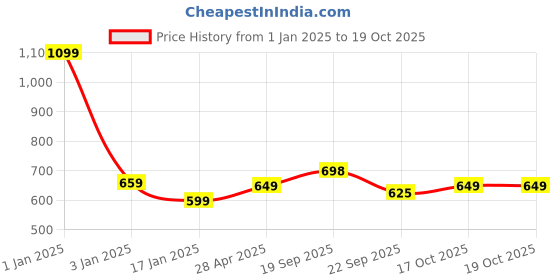 myntra.com HOKIPO Brown Textured Anti-Skid Doormat hokipo Price History Graph from 1 Jan 2025 to 19 Oct 2025