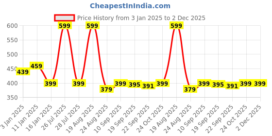 myntra.com HOKIPO Brown Textured PVC Table Runner hokipo Price History Graph from 3 Jan 2025 to 2 Dec 2025