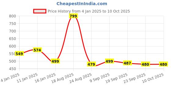 myntra.com HOKIPO Brown Textured Rectangular Table Runner hokipo Price History Graph from 4 Jan 2025 to 10 Oct 2025