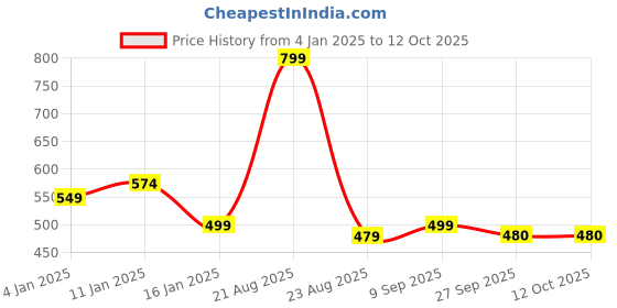 myntra.com HOKIPO Brown Textured Table Runner hokipo Price History Graph from 4 Jan 2025 to 12 Oct 2025