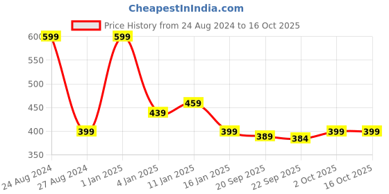 myntra.com HOKIPO Brown Textured Table Runner hokipo Price History Graph from 24 Aug 2024 to 16 Oct 2025