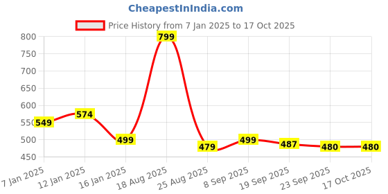 myntra.com HOKIPO Brown Textured Table Runners hokipo Price History Graph from 7 Jan 2025 to 17 Oct 2025