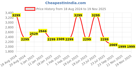 myntra.com HOKIPO Brown Velvet 1 Seater Stretchable Sofa Cover With Arms hokipo Price History Graph from 18 Aug 2024 to 18 Nov 2025