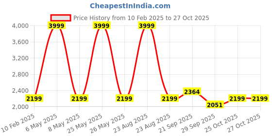 myntra.com HOKIPO Brown Velvet 200 GSM 3 Seater Fully Covered Sofa Cover With Arms hokipo Price History Graph from 10 Feb 2025 to 25 Oct 2025