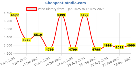 myntra.com HOKIPO Brown Velvet 3 Seater Stretchable Sofa Cover With Arms hokipo Price History Graph from 1 Jan 2025 to 16 Nov 2025