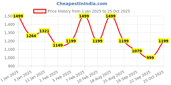 myntra.com HOKIPO Burgundy 2 Pieces Velvet Stretchable Long Back Chair Cover hokipo Price History Graph from 1 Jan 2025 to 25 Oct 2025