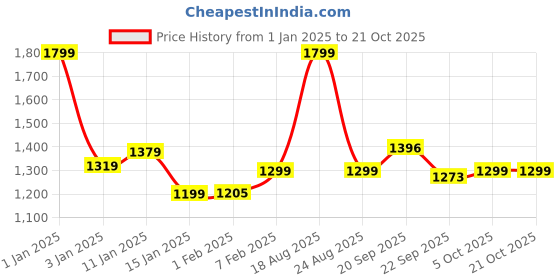 myntra.com HOKIPO Burgundy 4 Pieces Jacquard Water Resistant Chair Covers hokipo Price History Graph from 1 Jan 2025 to 21 Oct 2025